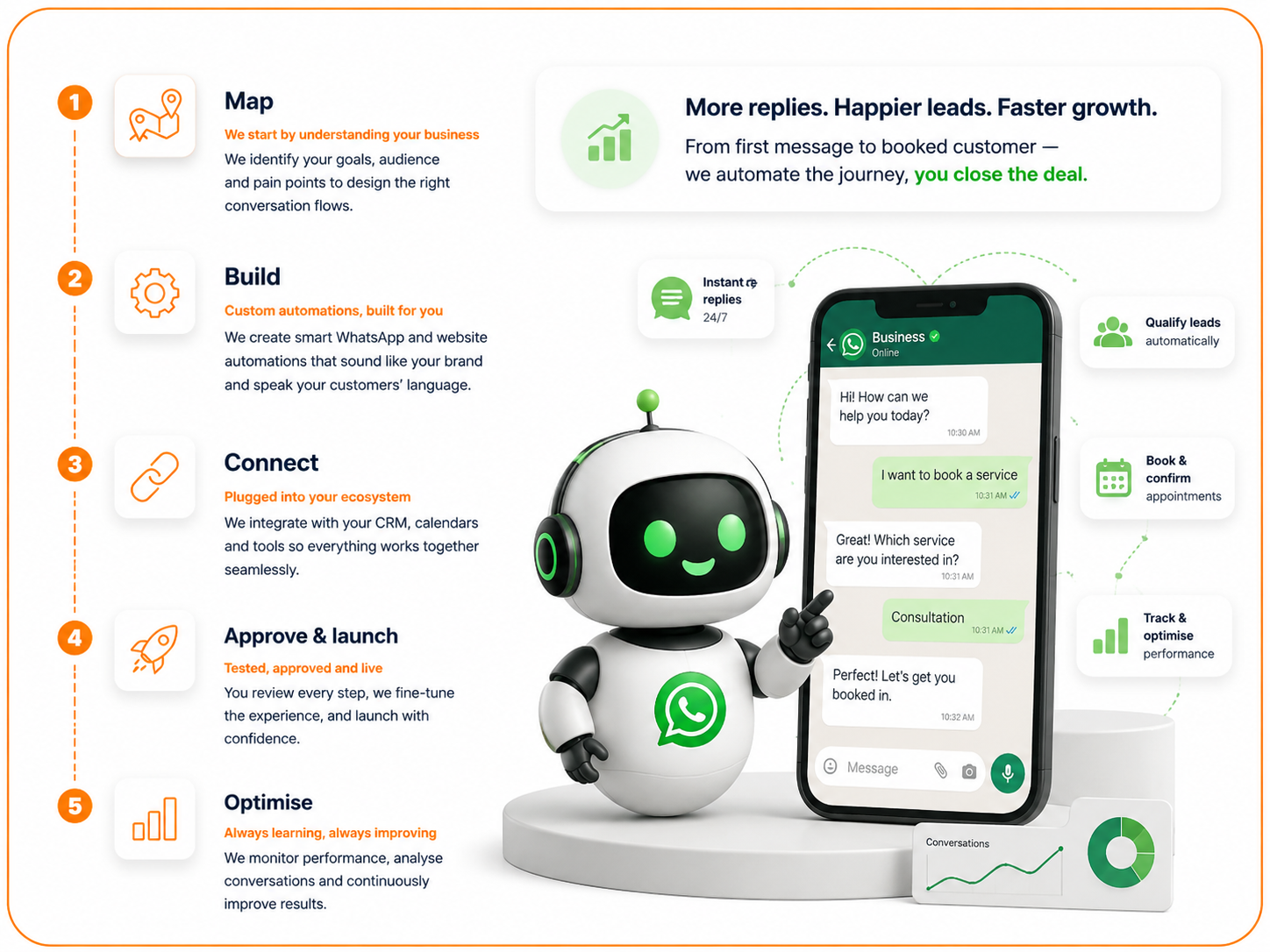 How WhatsApp Automation & AI Chatbots Work