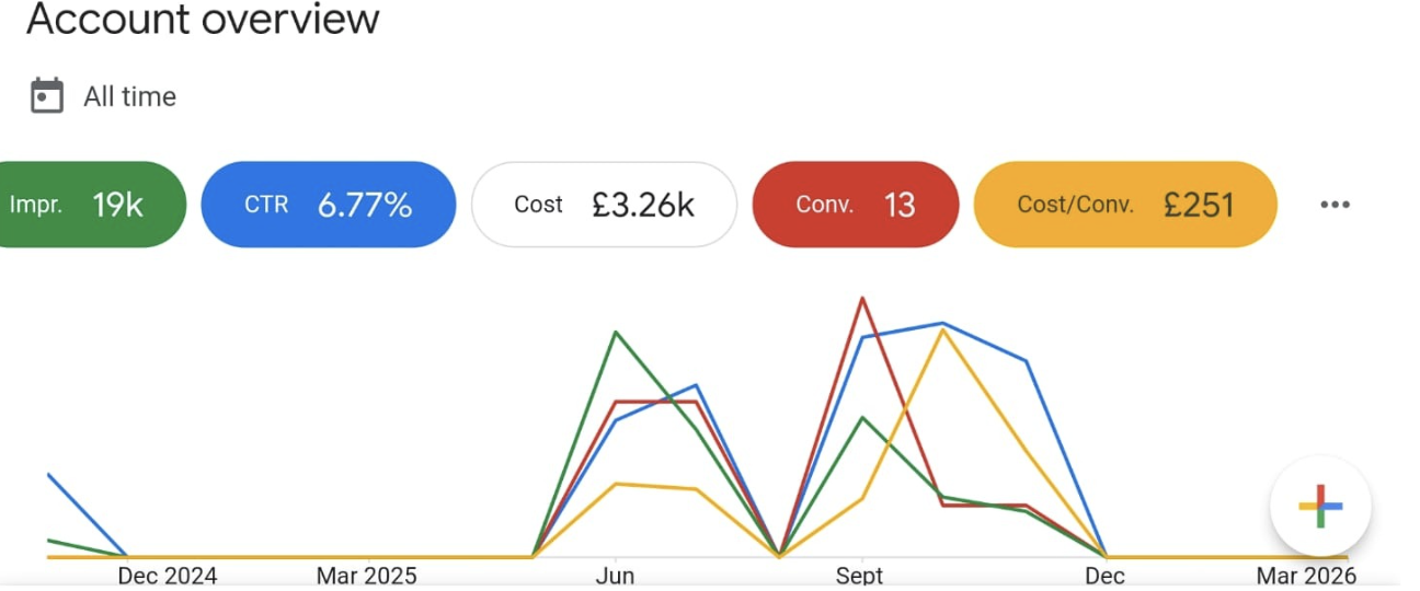 Google Ads Dashboard Proof