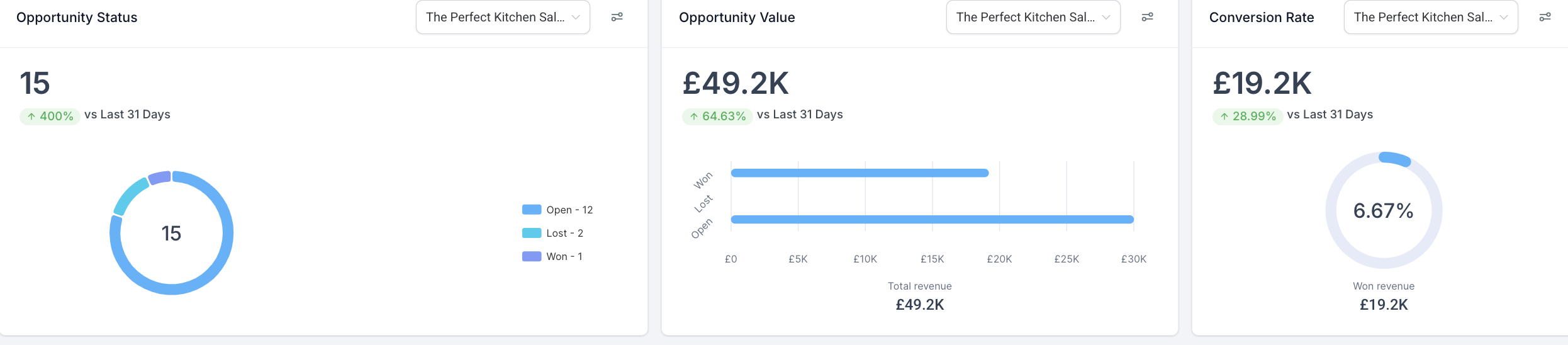 CRM Dashboard - 15 Leads, £49.2K Pipeline