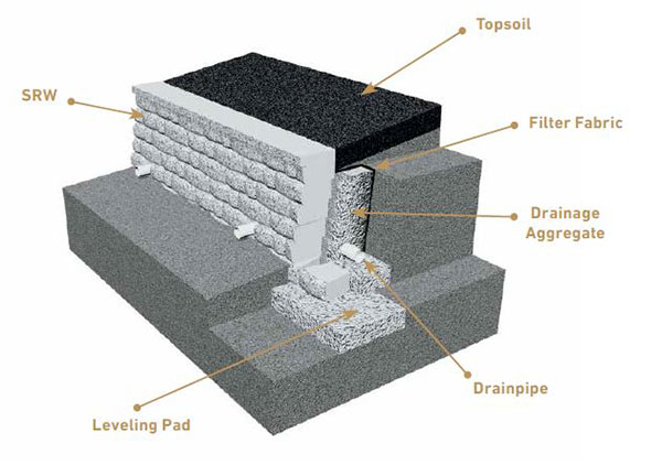 What makes a retaining wall last — the parts you can't see