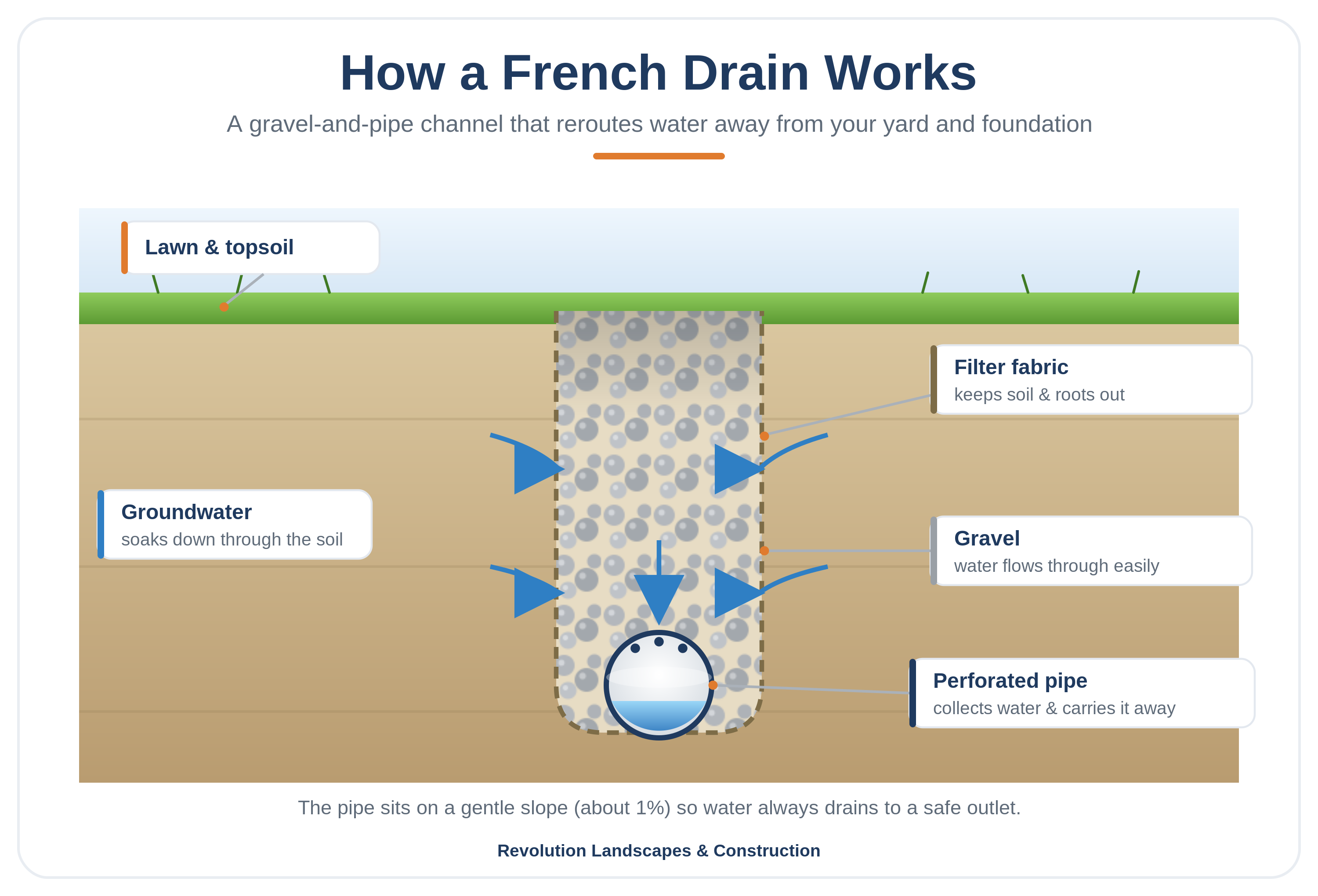 How a French drain works