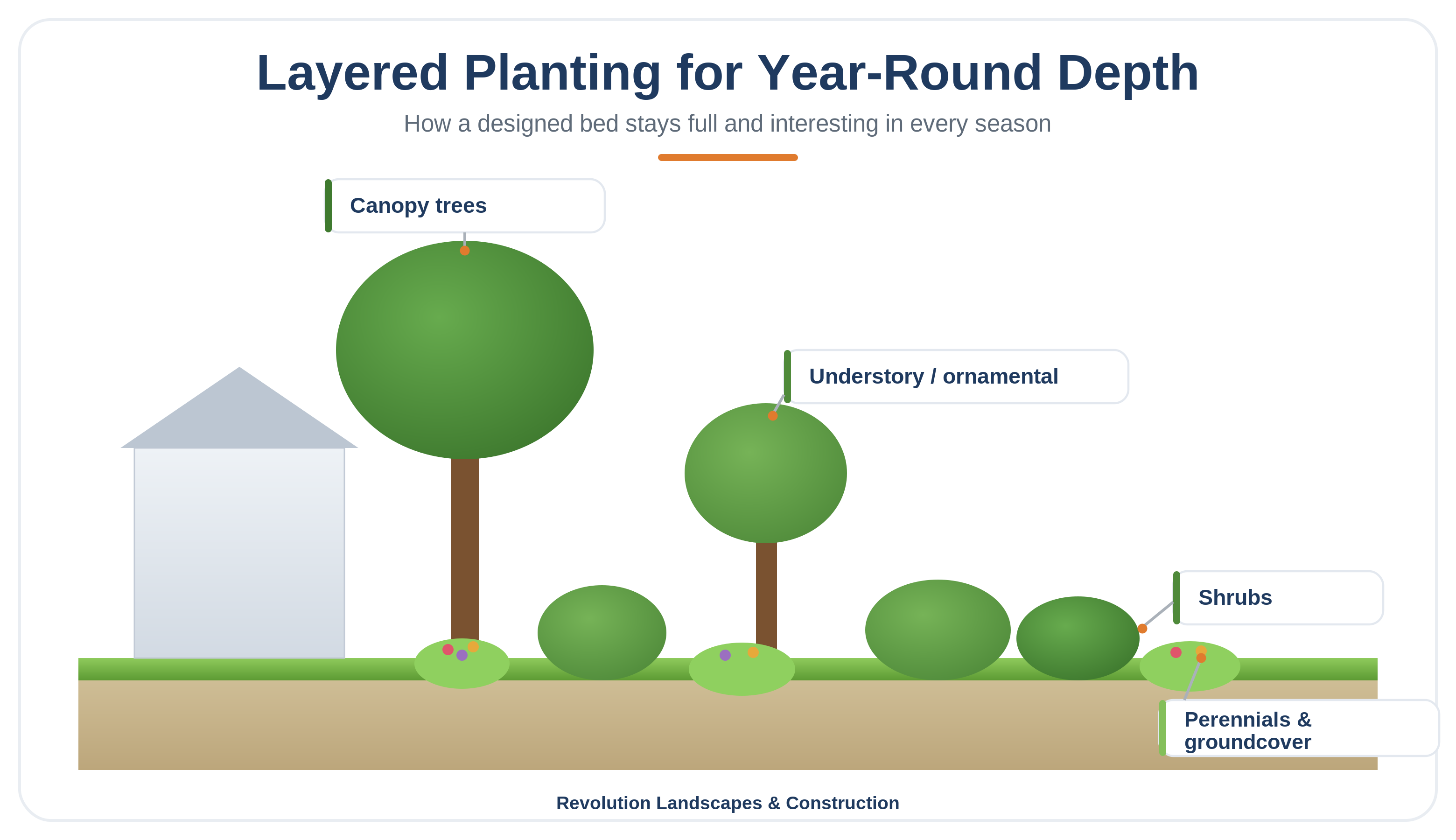Layering a planting bed by height for a designed look
