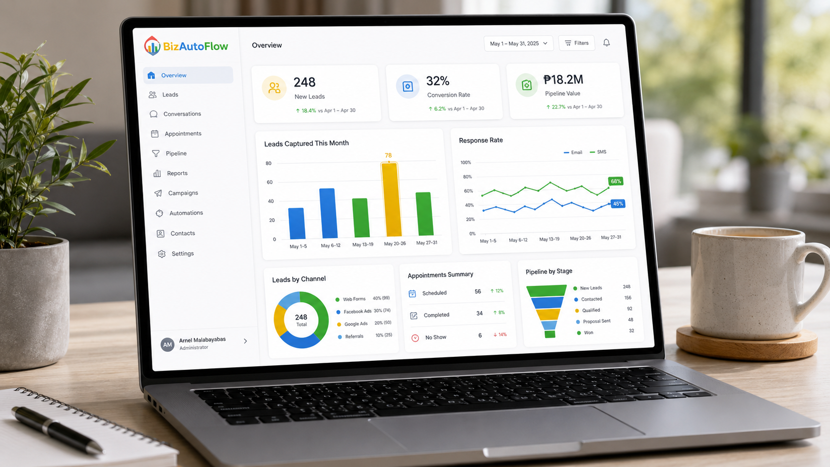 BizAutoFlow analytics dashboard showing leads captured, response rate, and pipeline value