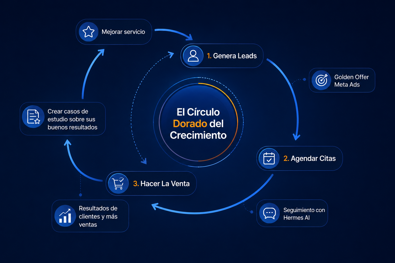 El Círculo Dorado del Crecimiento