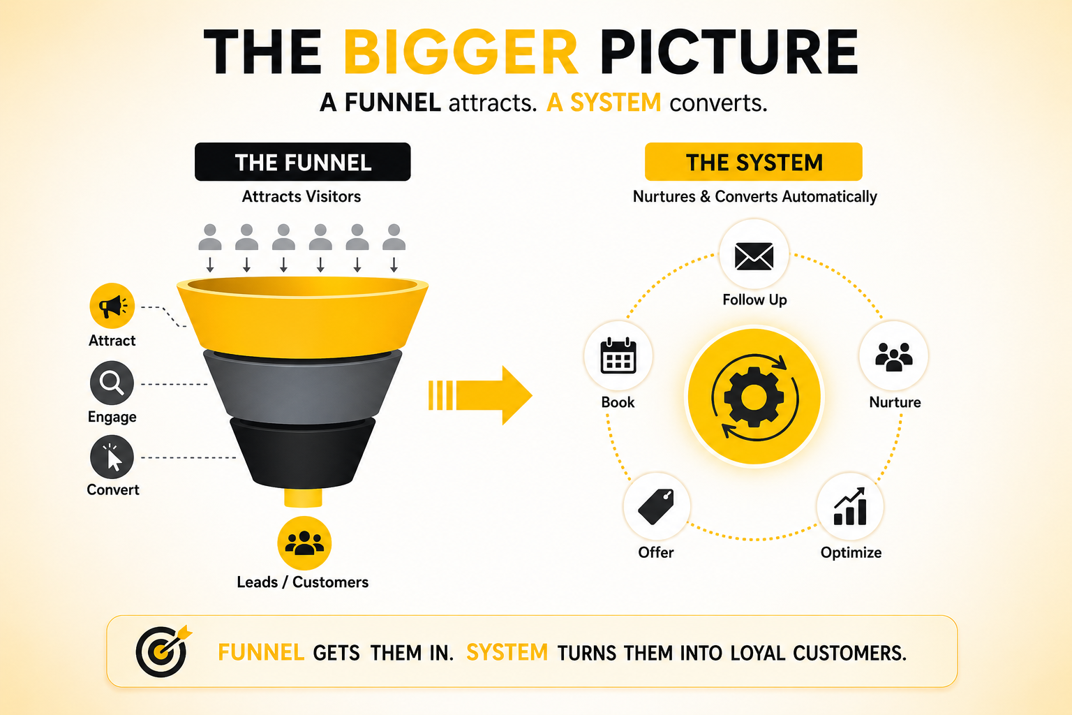 The Bigger Picture - Funnel vs System