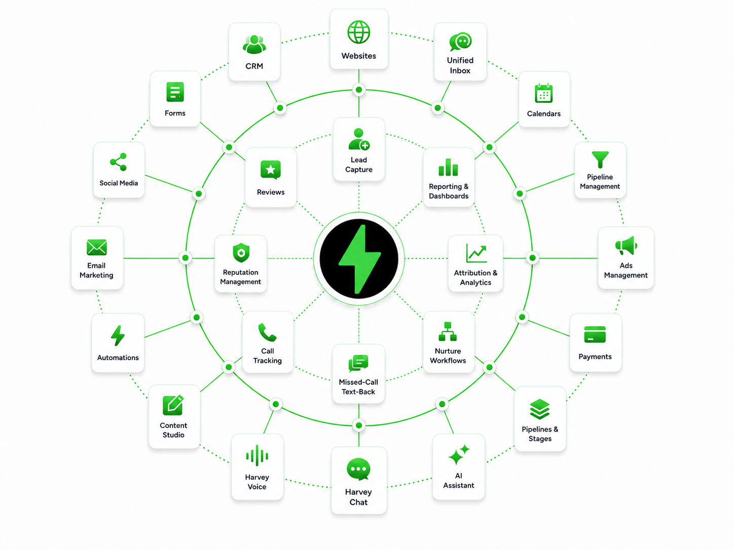 RV Surge 360 Growth Operating System