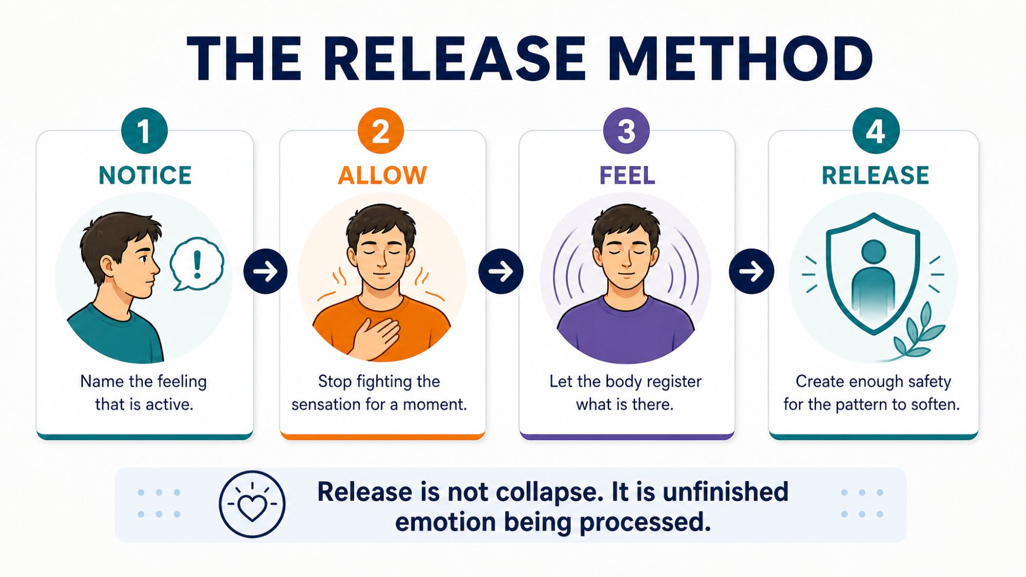 Infographic: "THE RELEASE METHOD" — 4 numbered steps: 1 NOTICE, 2 ALLOW, 3 FEEL, 4 RELEASE, with connecting arrows and a bottom line "Release is not collapse. It is unfinished emotion being processed."