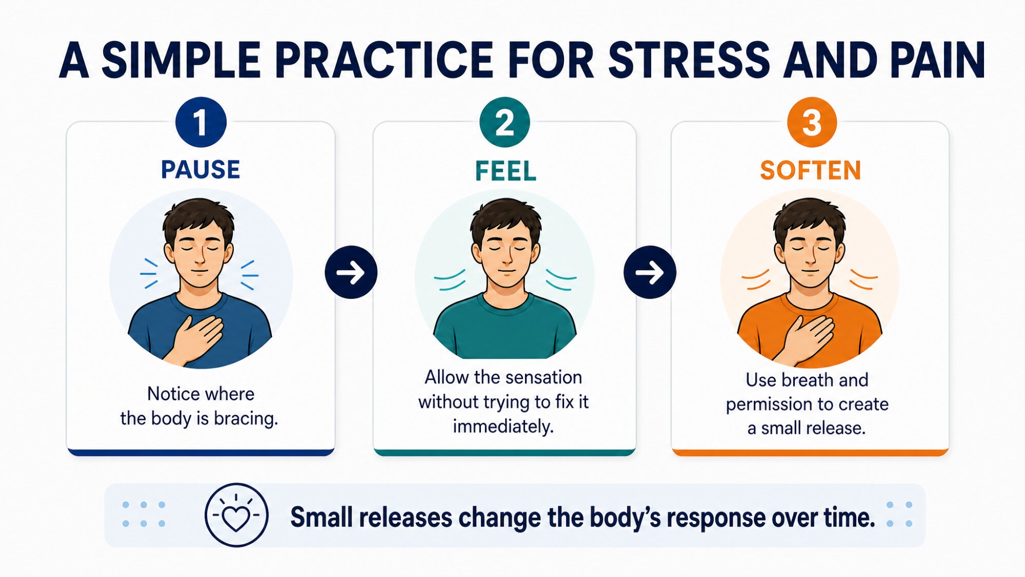 Infographic: "A SIMPLE PRACTICE FOR STRESS AND PAIN" — 3 numbered steps: 1 PAUSE, 2 FEEL, 3 SOFTEN, with connecting arrows and a bottom line "Small releases change the body's response over time."