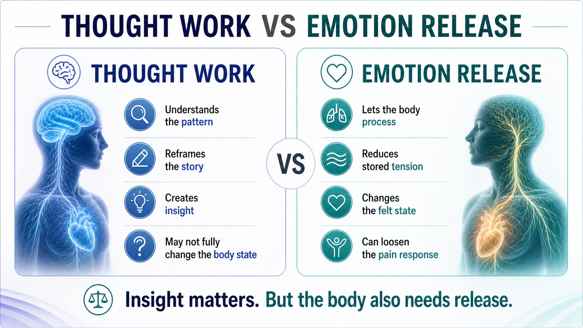 Infographic: "THOUGHT WORK VS EMOTION RELEASE" — two-column comparison graphic with a bottom line "Insight matters. But the body also needs release."