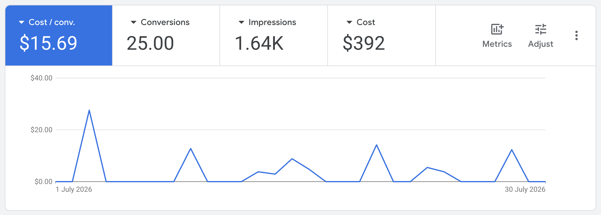 Google Ads Dashboard showing 25.00 conversions at $15.69 per conversion