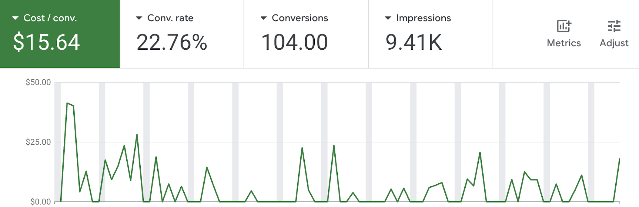 Google Ads Performance Dashboard showing 104 conversions at $15.64 each