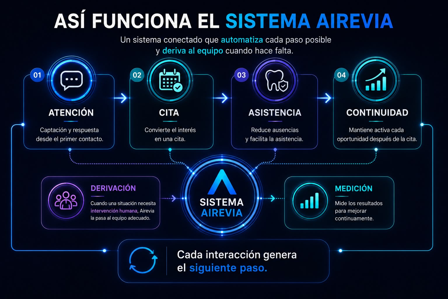 Así funciona el Sistema Airevia