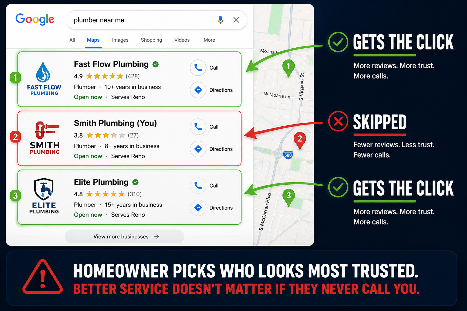 Google Maps-style local search comparison showing homeowners choosing competitors with stronger reviews before calling a plumbing business.