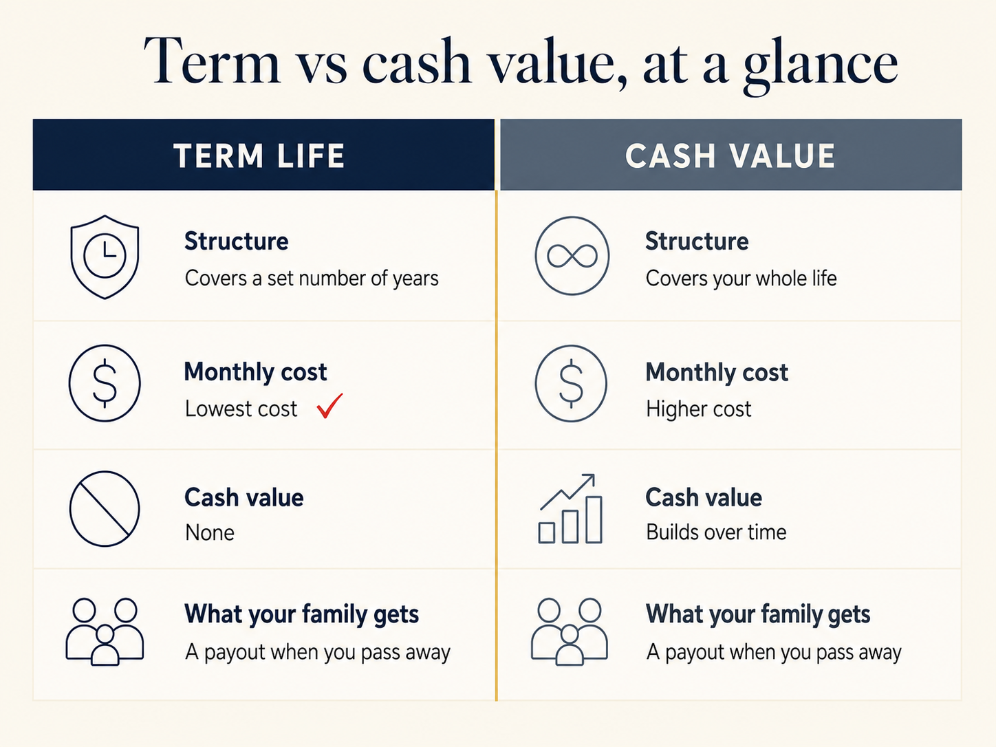 A side-by-side comparison of term life insurance and cash value life insurance.