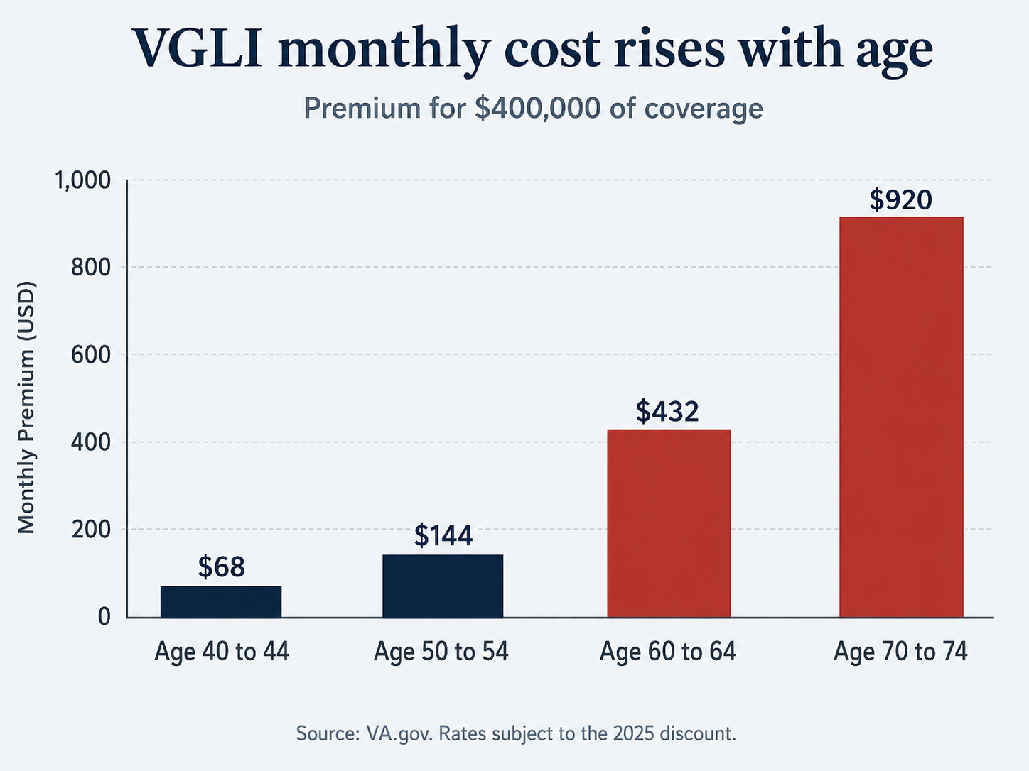 Chart showing VGLI monthly premiums rising by age band for $400,000 of coverage.
