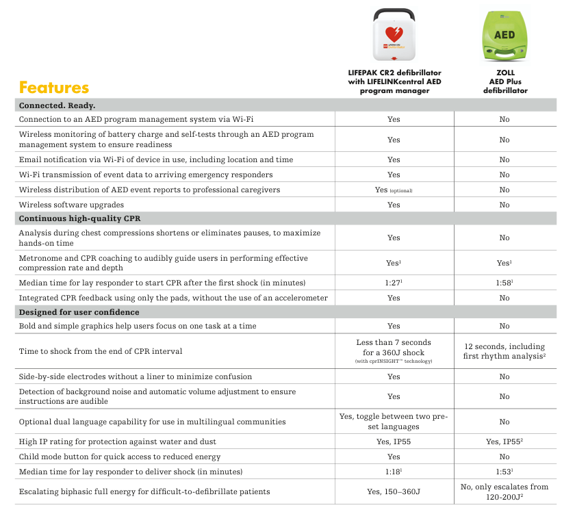 Comparison Table: LIFEPAK CR2 vs ZOLL AED Plus