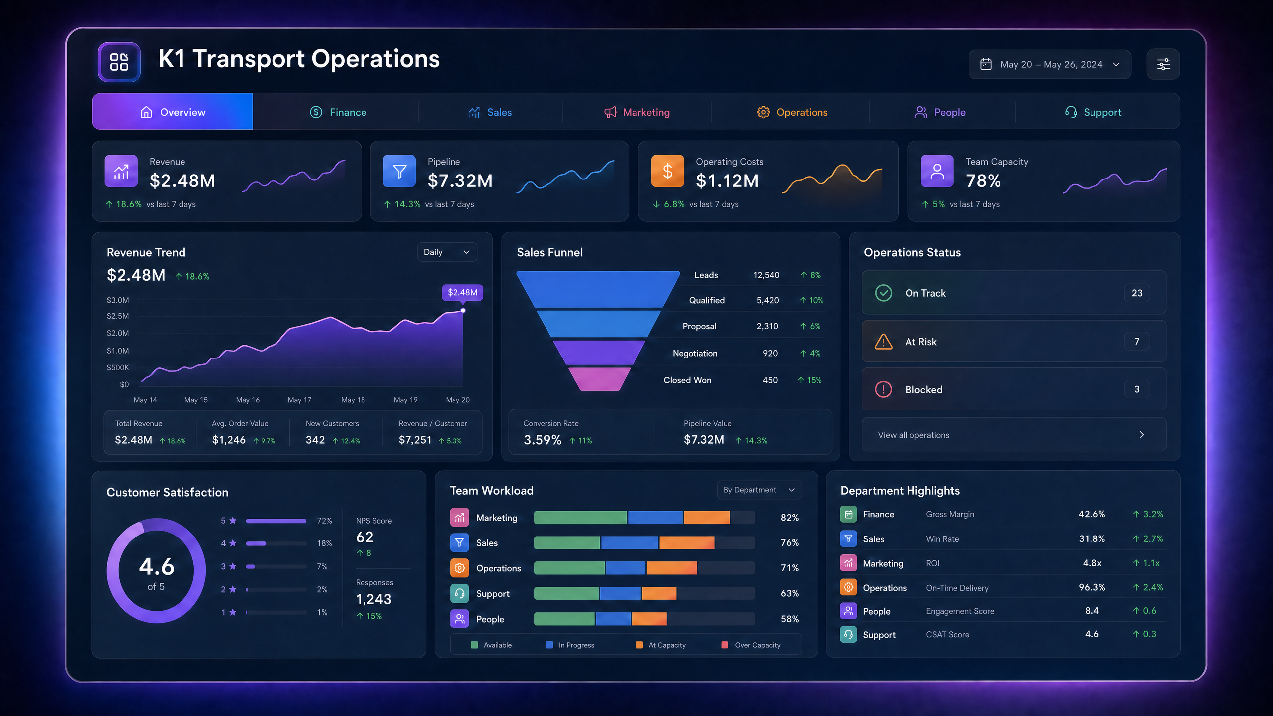 K1 Transport Operations Dashboard - Unified AI Ecosystem Overview
