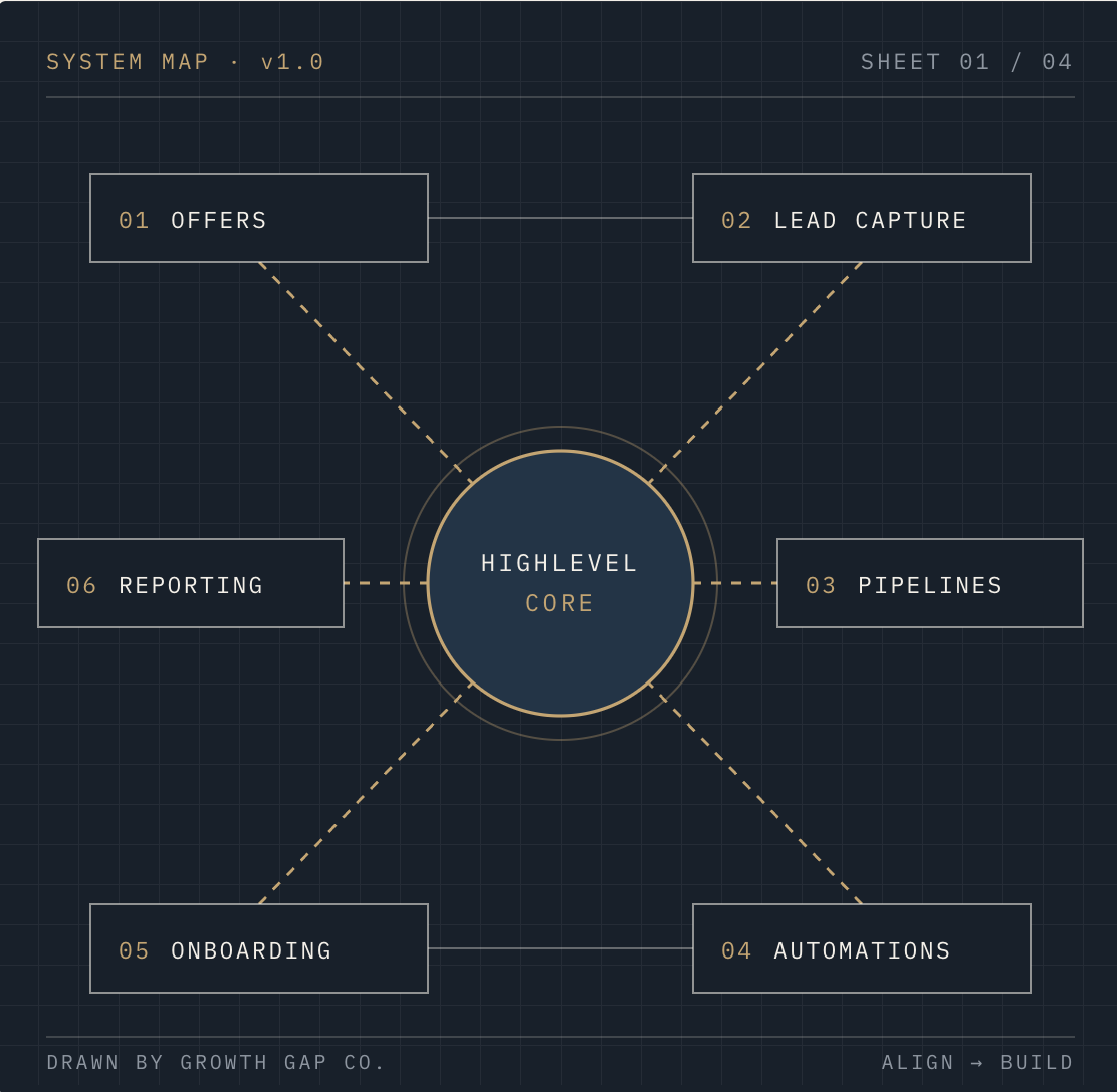 System Map Sheet 01 v1.0 Core Architecture