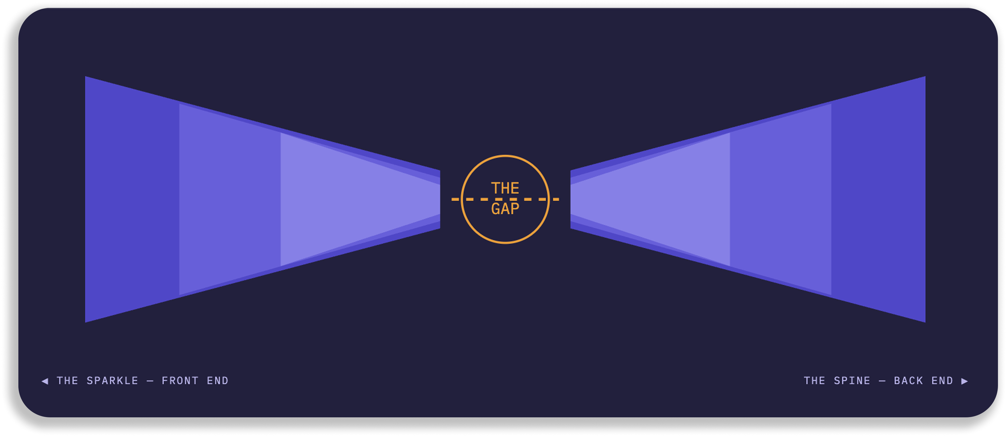 The Growth Gap bow-tie visualization