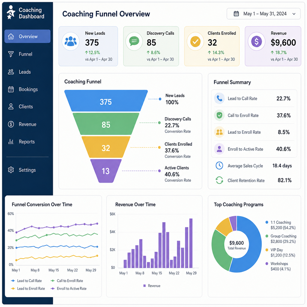 Coaching Funnel Metrics Dashboard