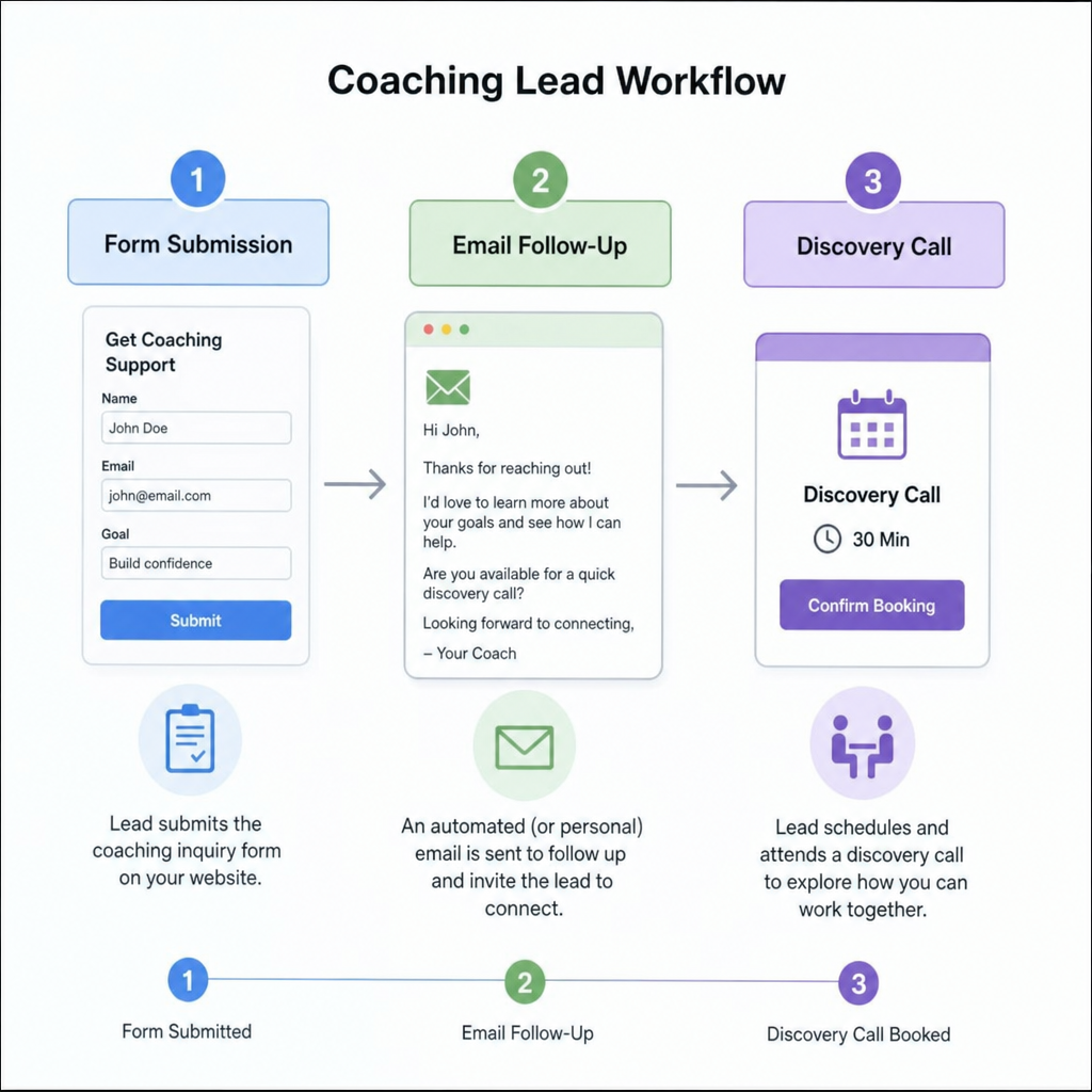 Coaching Lead Workflow Diagram showing form submission to email follow-up and discovery call