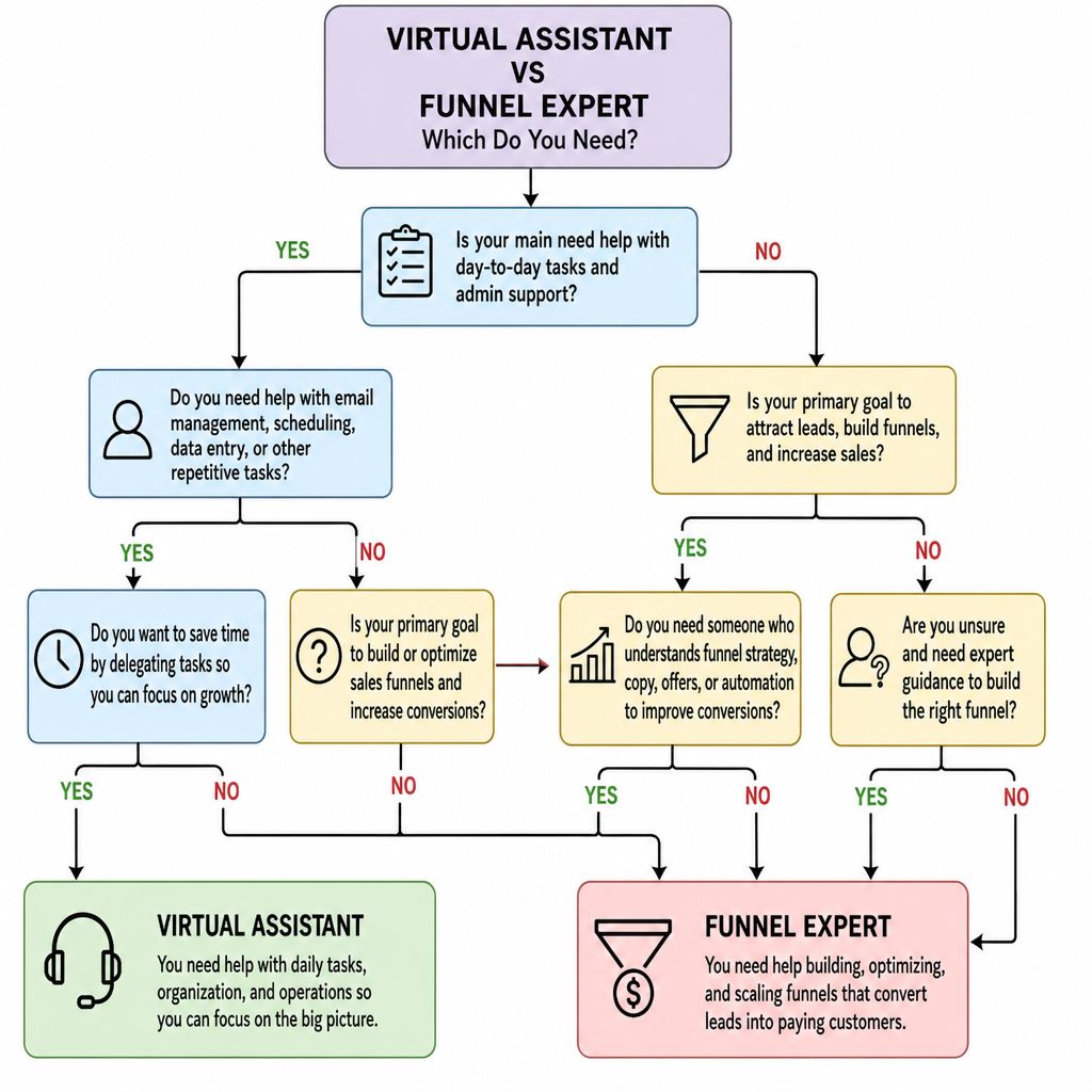 Decision tree comparing virtual assistant vs funnel expert
