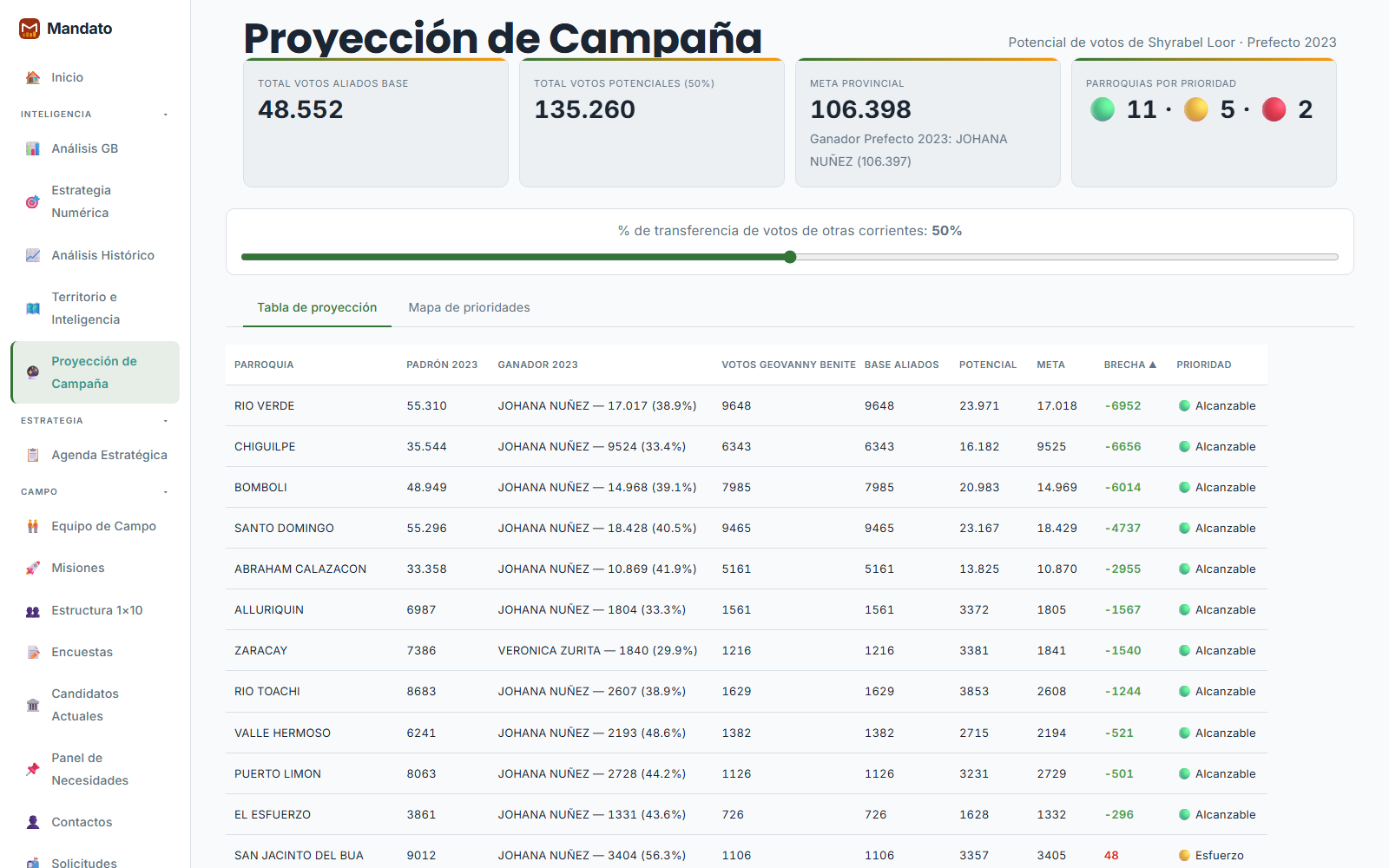 Captura Proyección de Campaña
