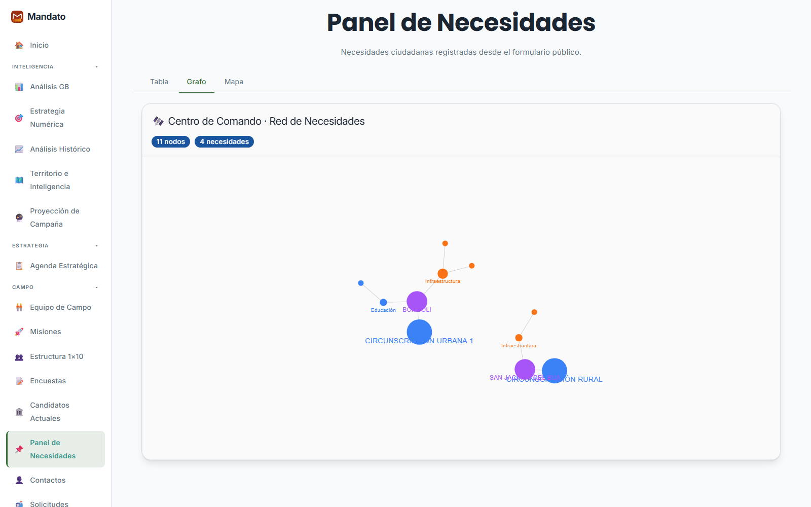 Captura Panel de Necesidades (Grafo)
