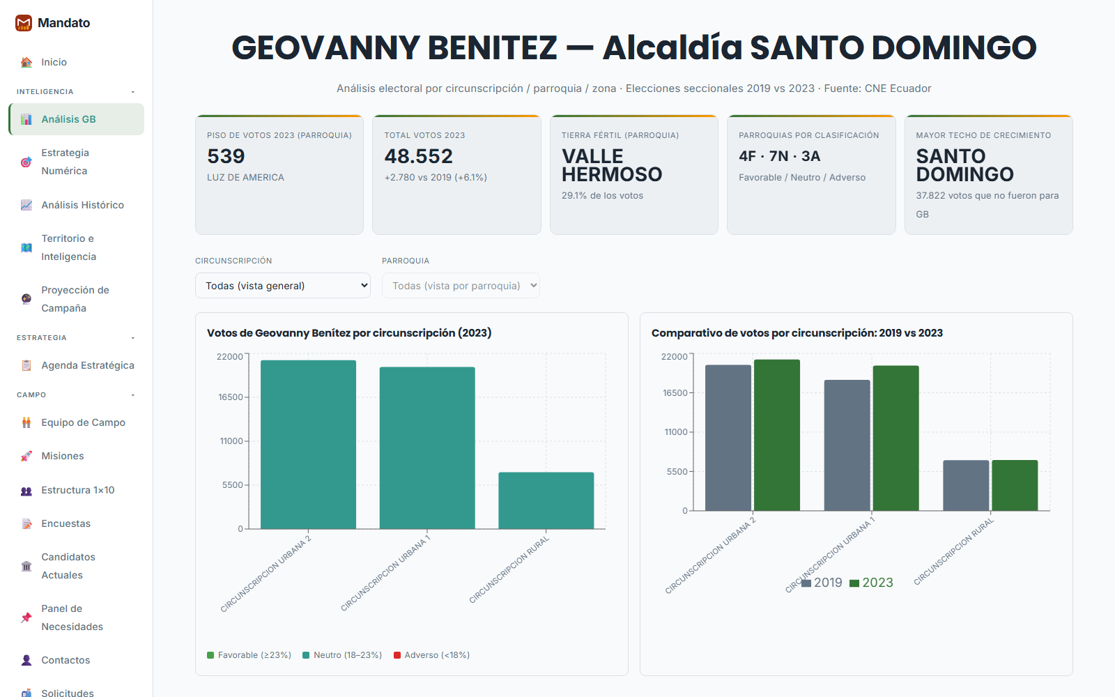 Mandato Dashboard Home KPI y Mapa de Calor