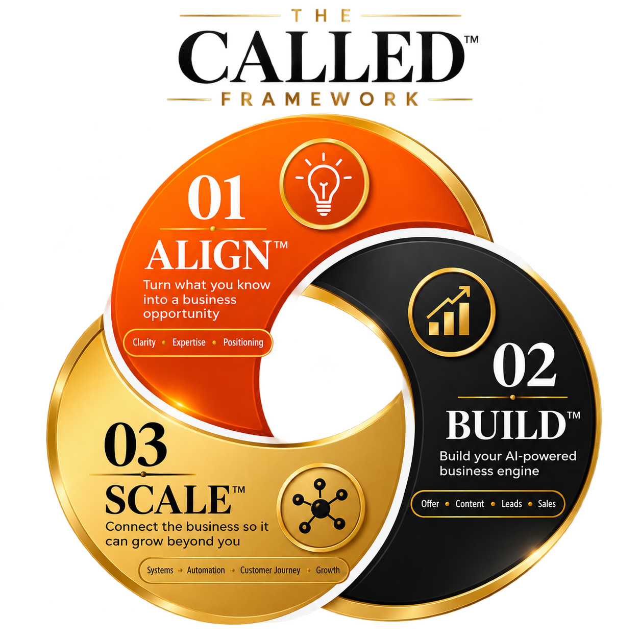 The CALLED™ Framework — 01 ALIGN™ Turn what you know into a business opportunity (Clarity · Expertise · Positioning) · 02 BUILD™ Build your AI-powered business engine (Offer · Content · Leads · Sales) · 03 SCALE™ Connect the business so it can grow beyond you (Systems · Automation · Customer Journey · Growth)
