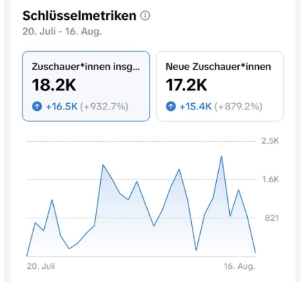 Schlüsselmetriken Zuschauer