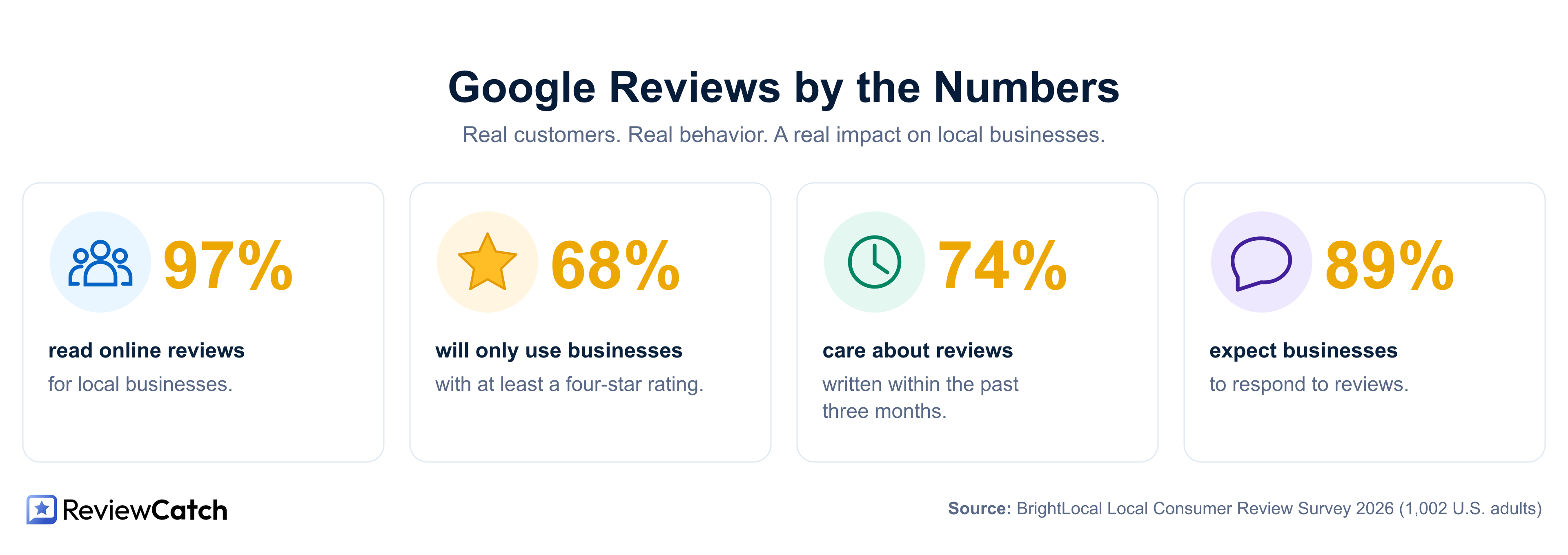 Google Reviews by the Numbers infographic from BrightLocal Survey