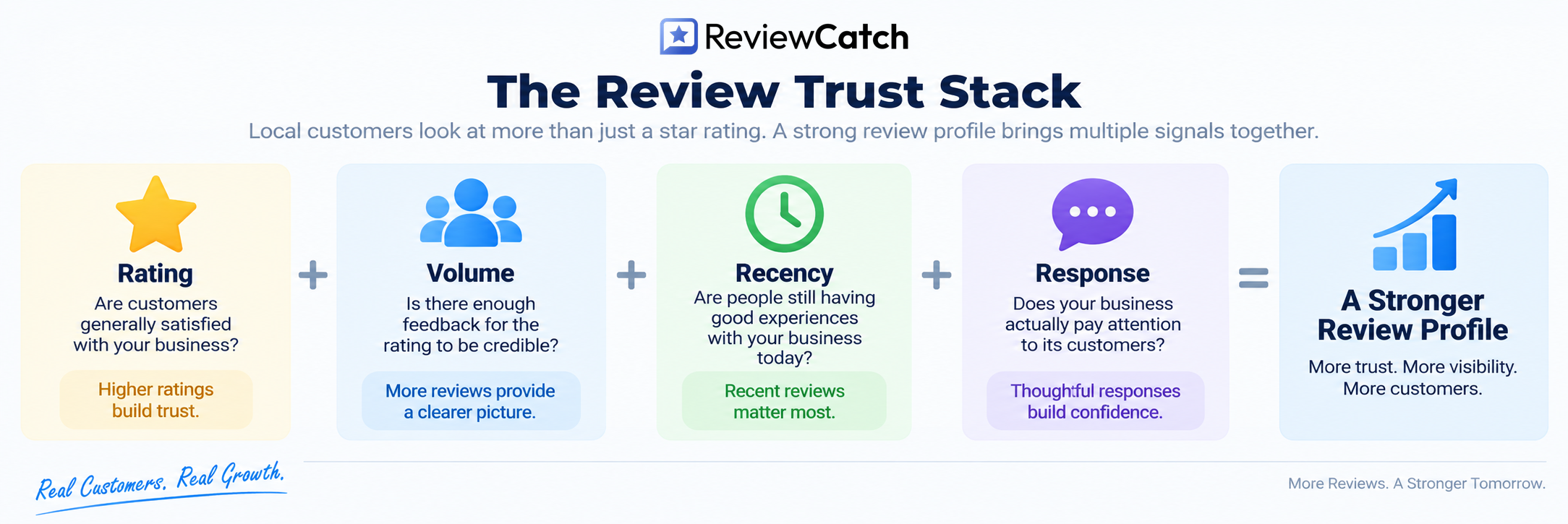 The Review Trust Stack: Rating + Volume + Recency + Response = A Stronger Review Profile