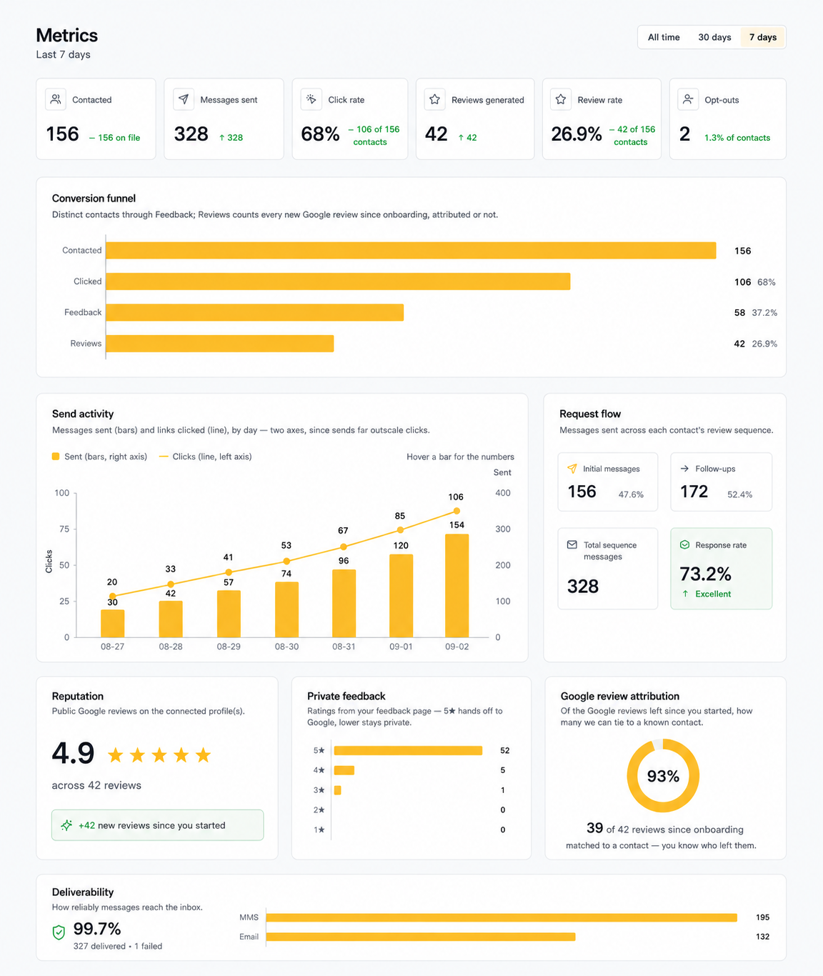 ReviewCatch dashboard showing review request funnel, message deliverability, and reputation growth metrics