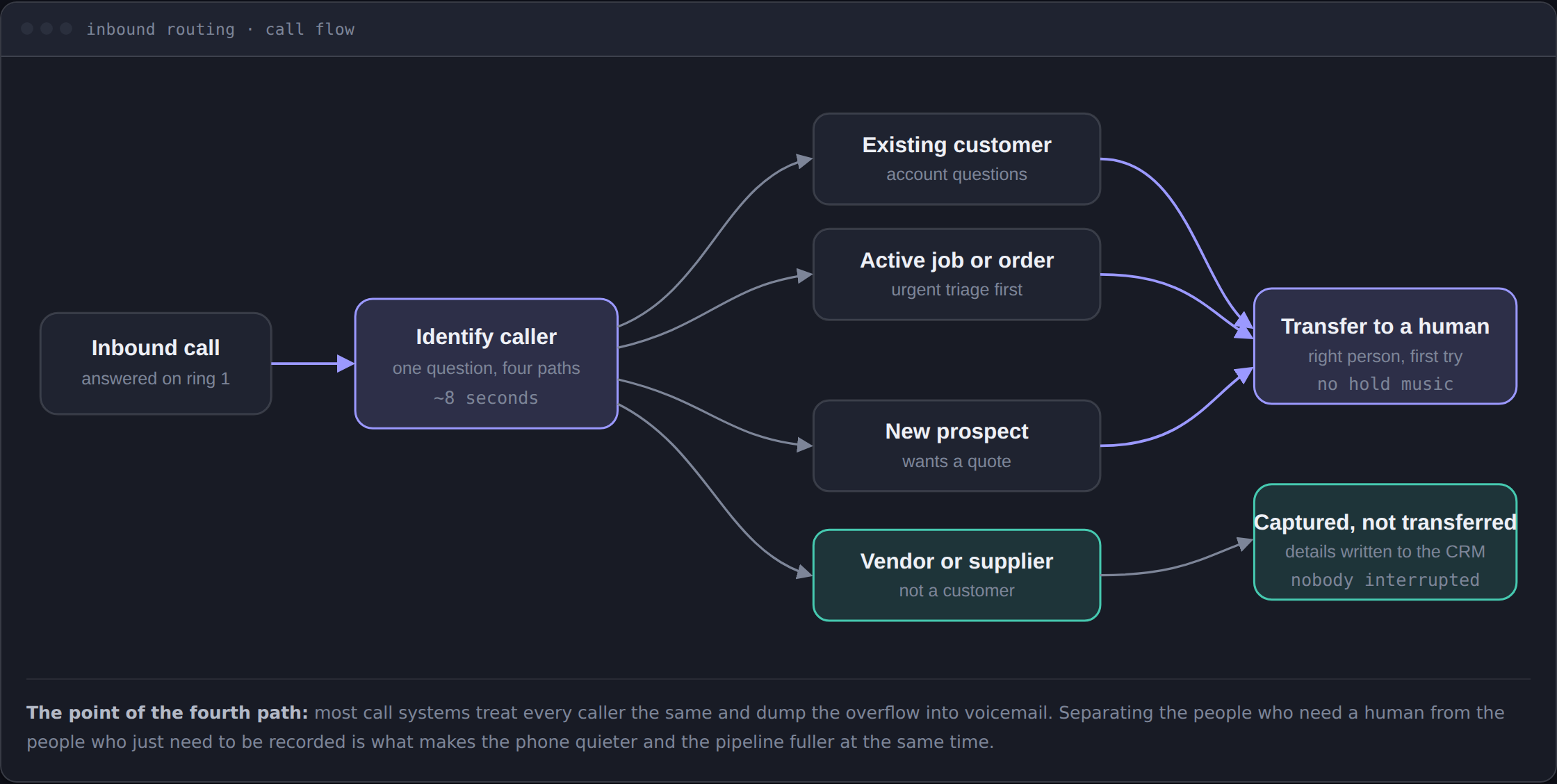 AI phone agent real system screen