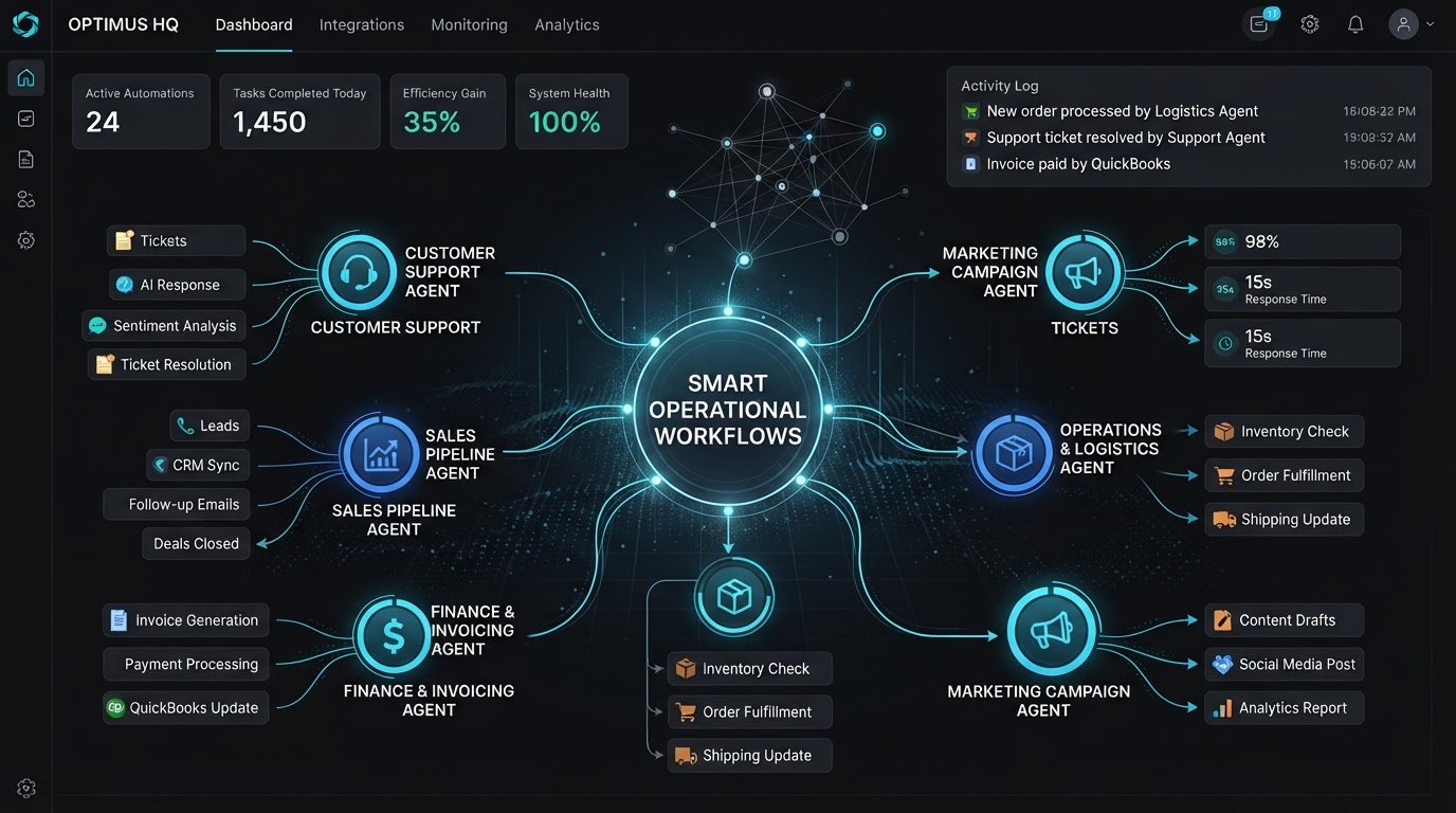 AI agent workflow dashboard automating operational tasks