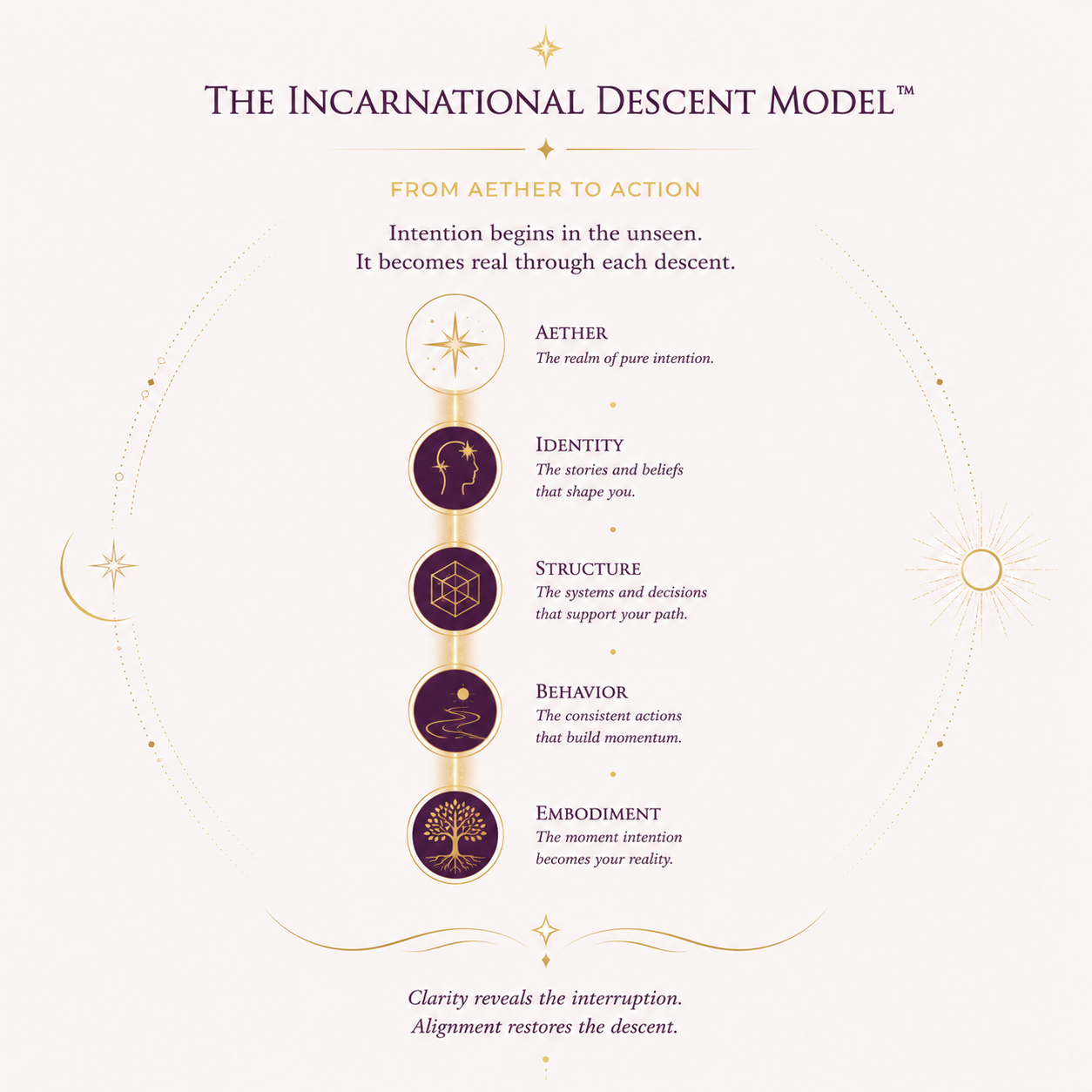 Incarnational Descent Model