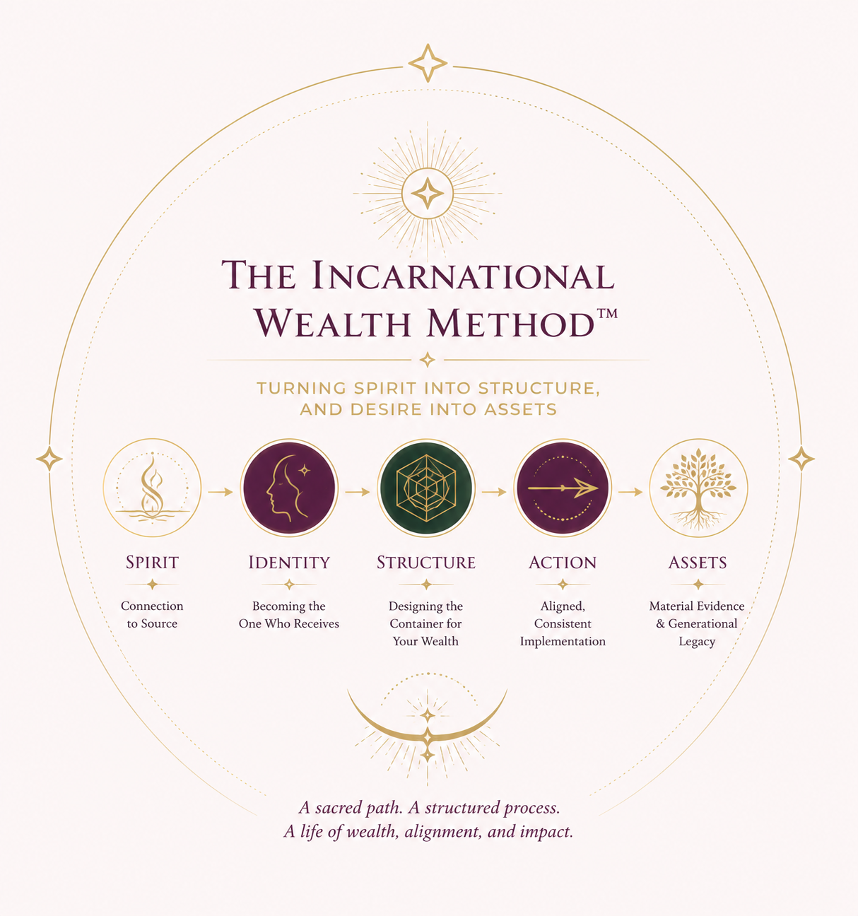 Incarnational Wealth Method
