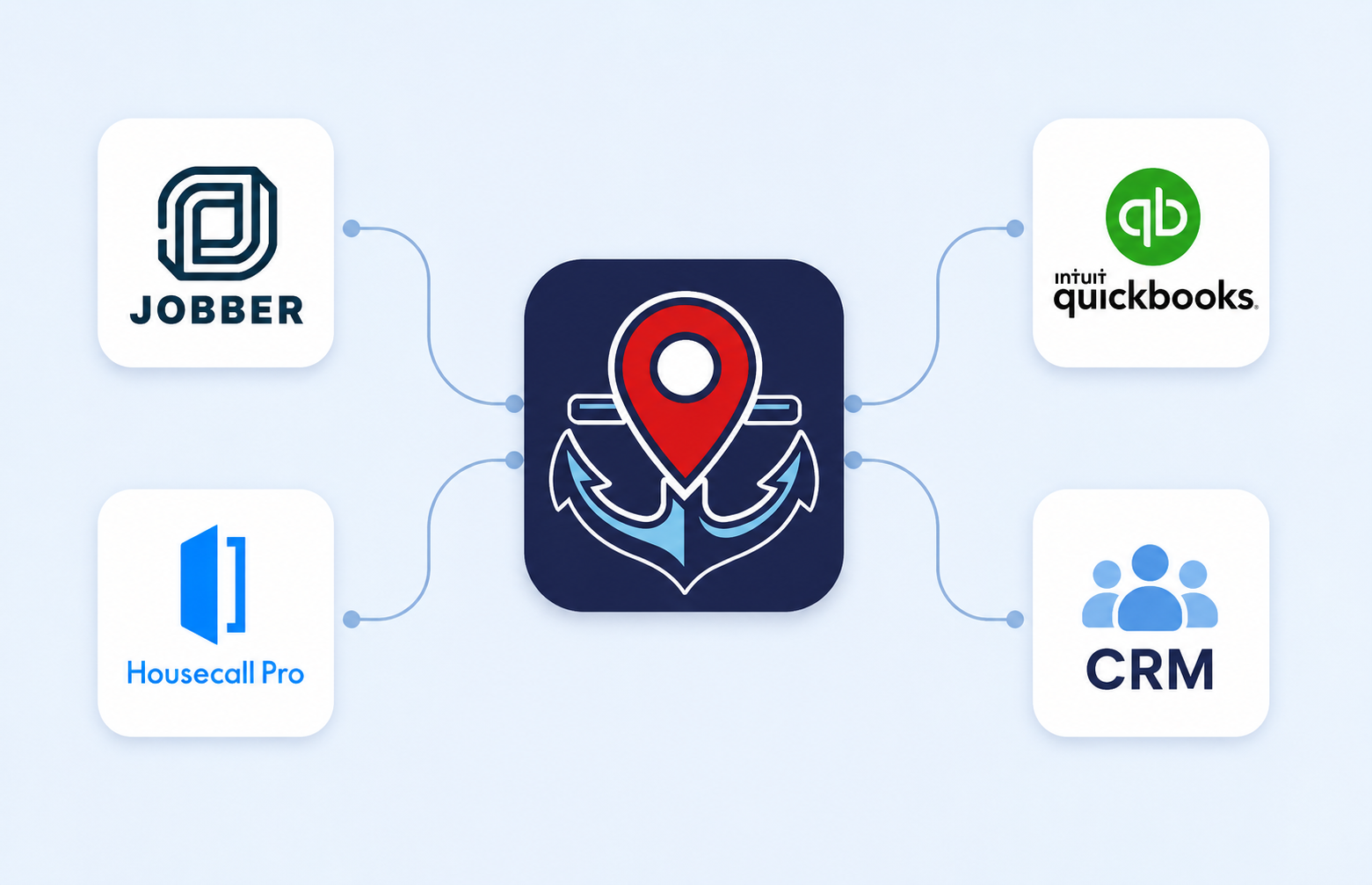 Zero Extra Work For You - CRM integrations with Jobber and Housecall Pro
