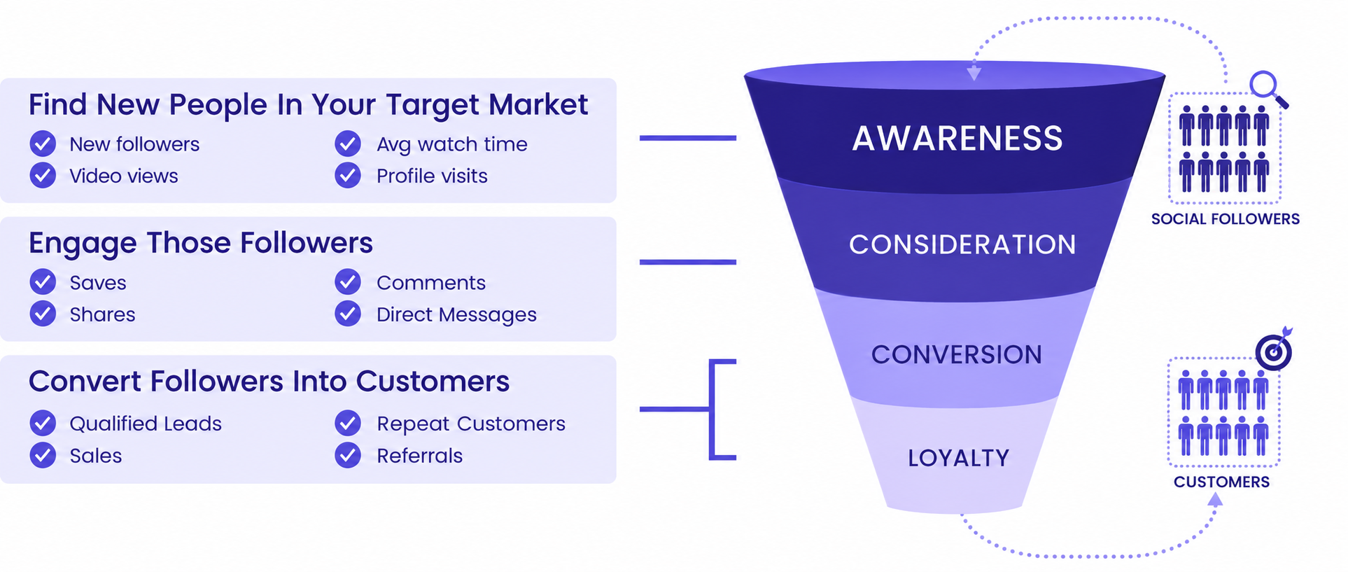 The 4-stage social media buying journey funnel: Awareness, Consideration, Conversion, and Loyalty