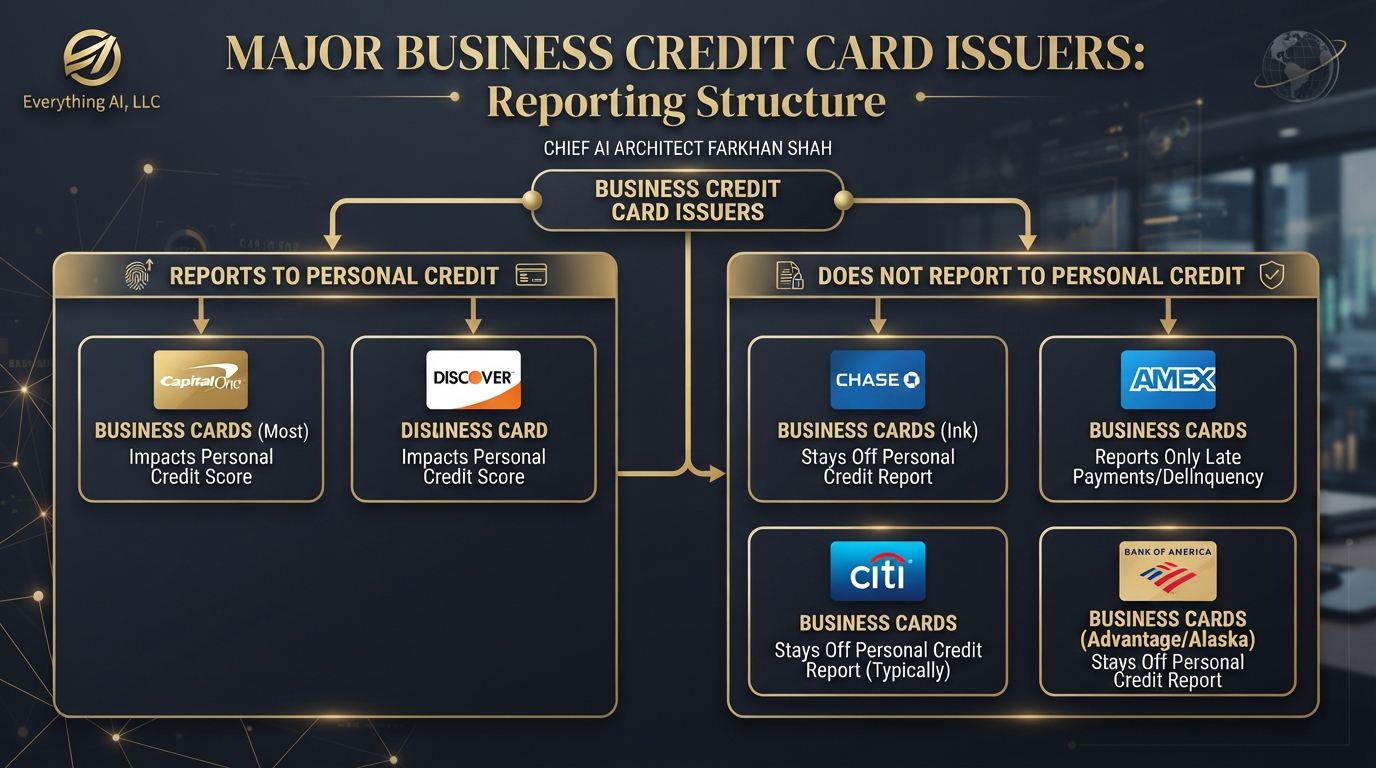 Flowchart categorizing business credit card issuers that do not report to personal credit reports.
