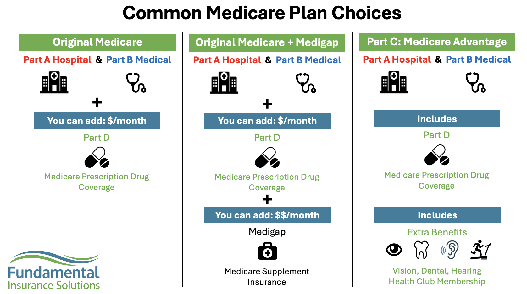 Common Medicare Plan Choices