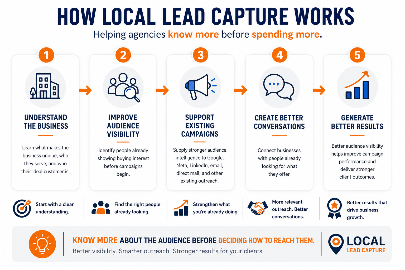 How Local Lead Capture Works Flowchart