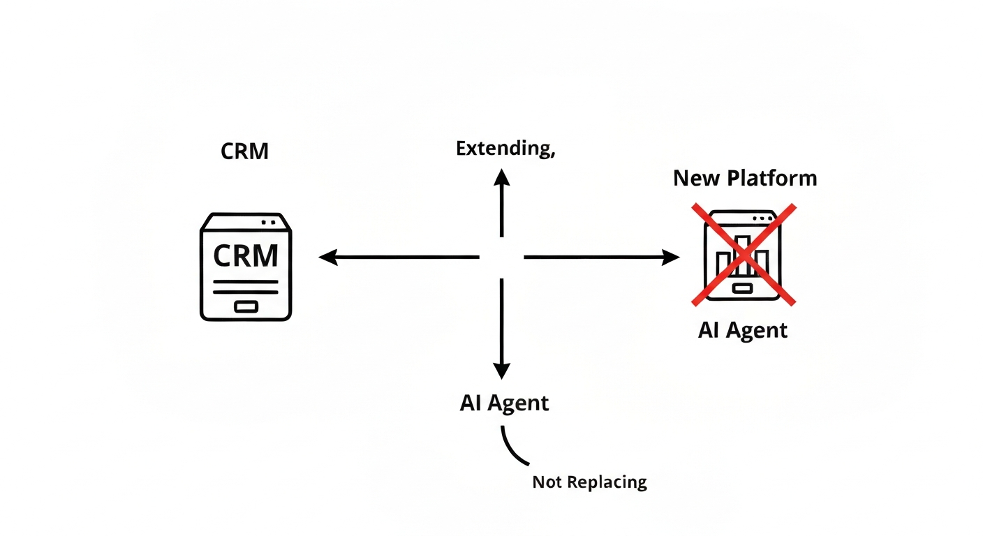 Diagram showing AI agents extending an existing CRM rather than replacing it