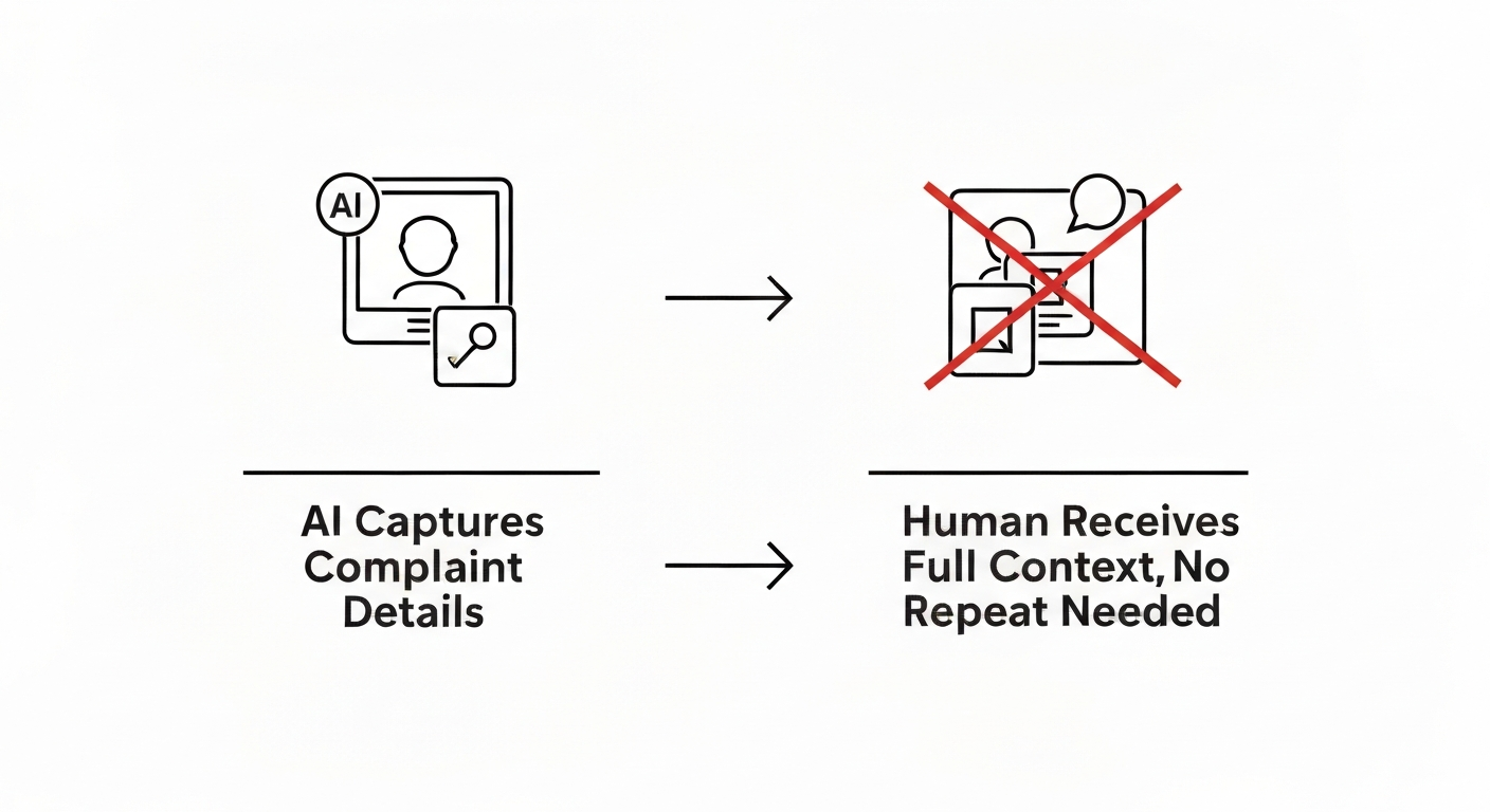 Diagram showing how AI passes complaint context to a human agent without requiring the customer to repeat themselves