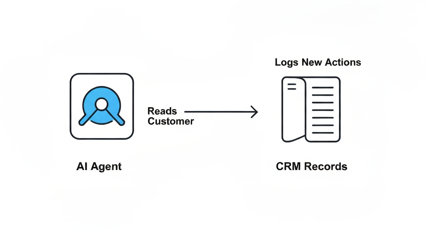 Diagram showing how an AI agent reads from and writes to existing CRM records