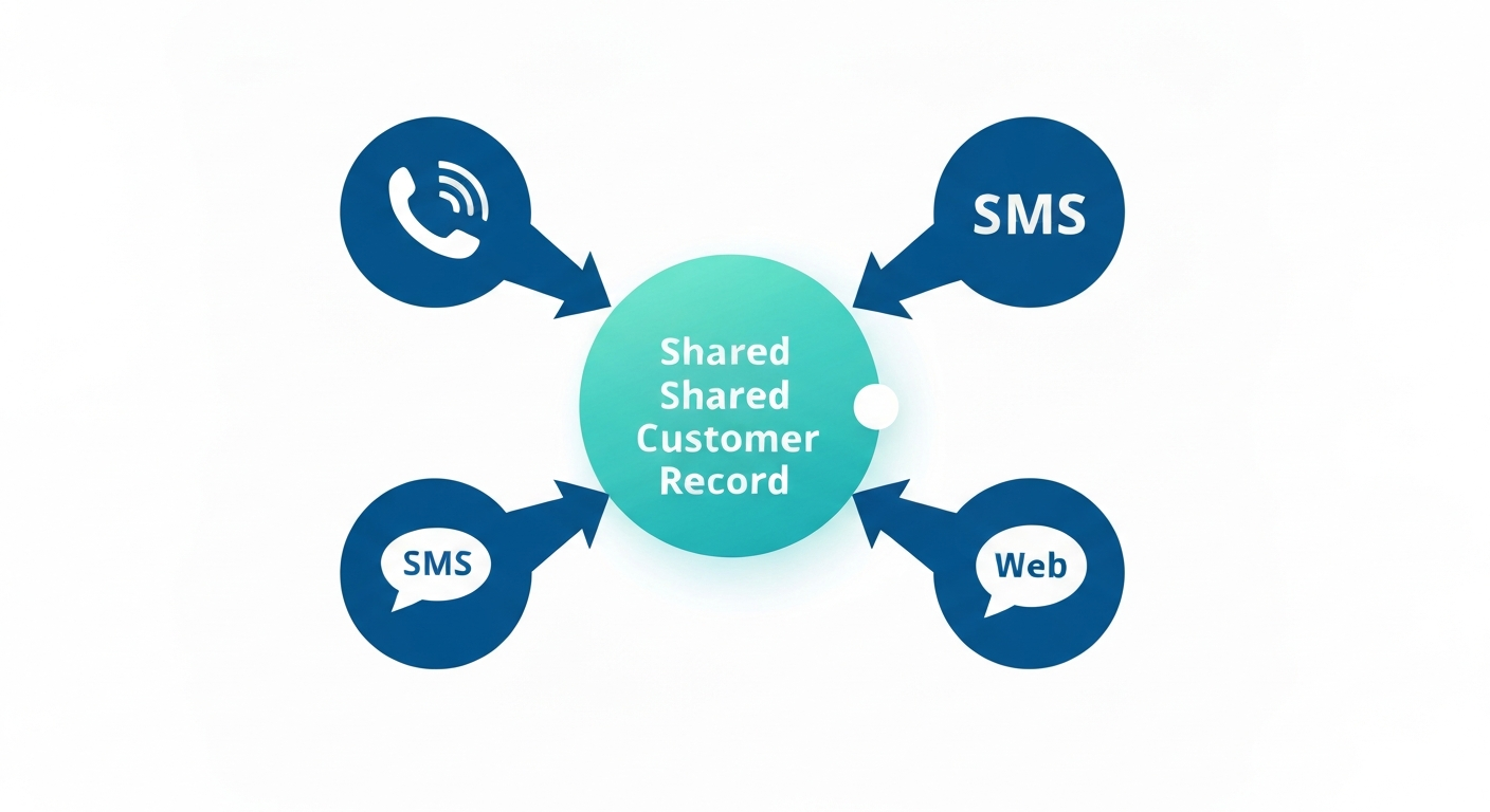 Diagram showing voice, SMS, and web chat all connected to one shared customer record