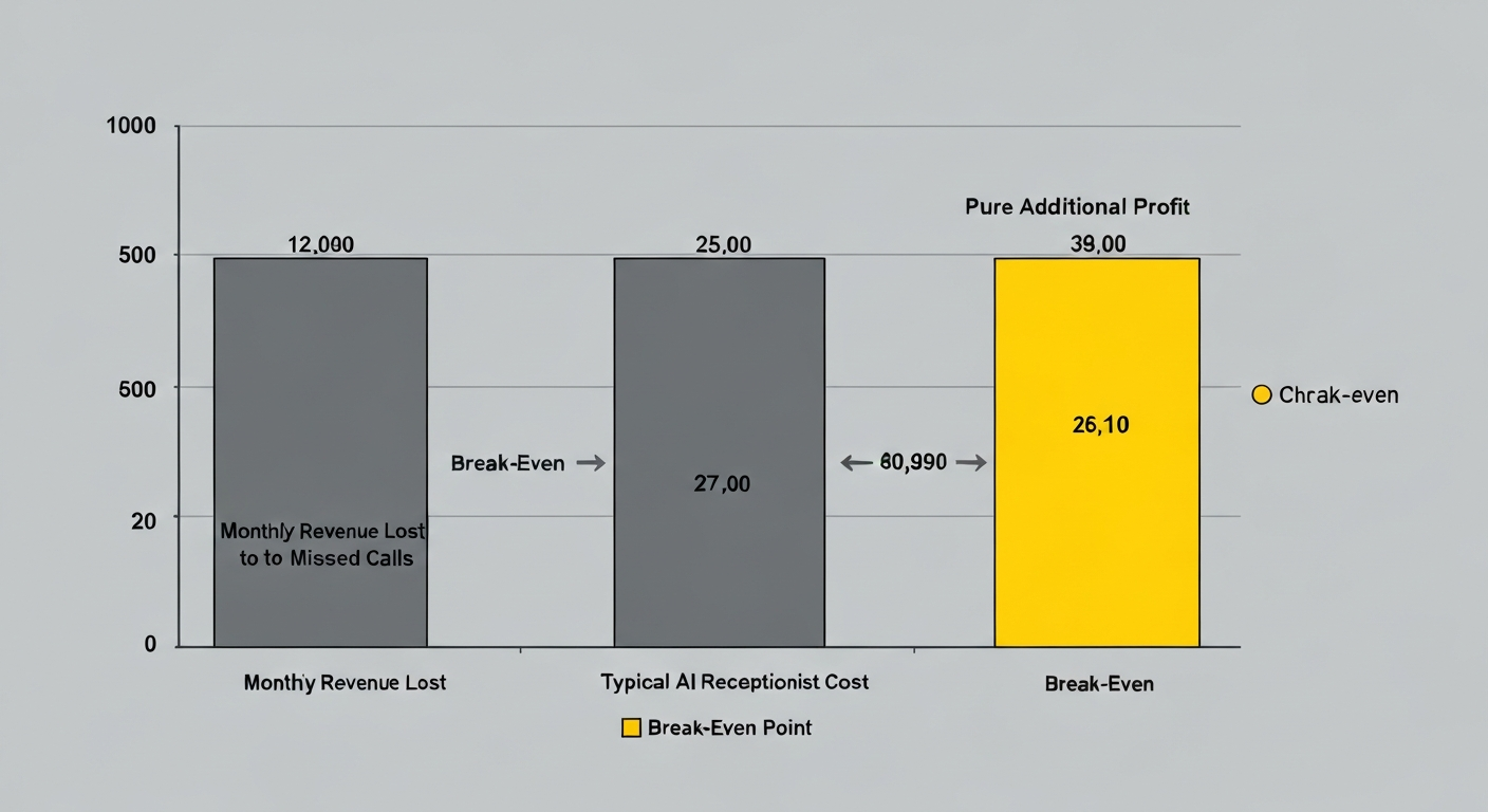 Bar chart showing break-even point between missed call revenue loss and AI receptionist investment
