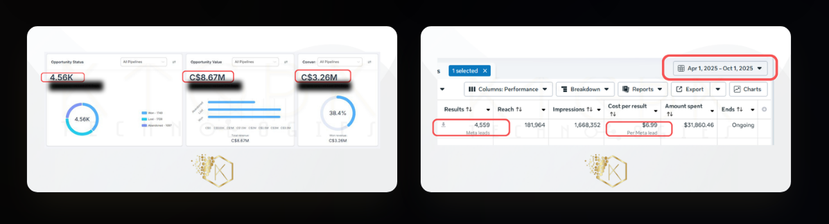 Live Meta Ads campaign dashboard with real results