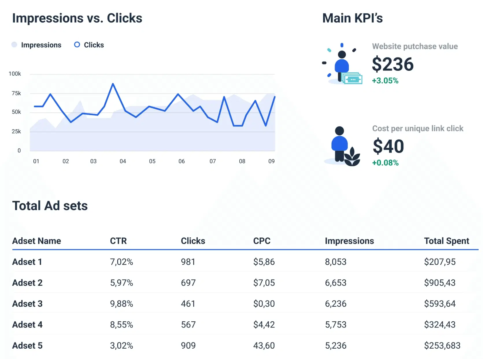 Meta Ads Management